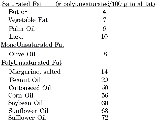 Dietary Fat Table